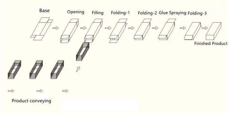 Automatic Spraying Glue Box Packaging Machine Case Packer Horizontal Machine Supplier 